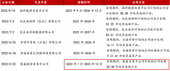 通威股份部分长单；来源：公司公告
