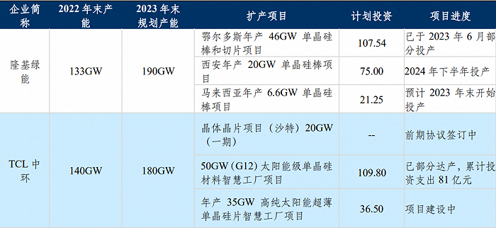 硅片双龙头扩产情况；来源：公司公告
