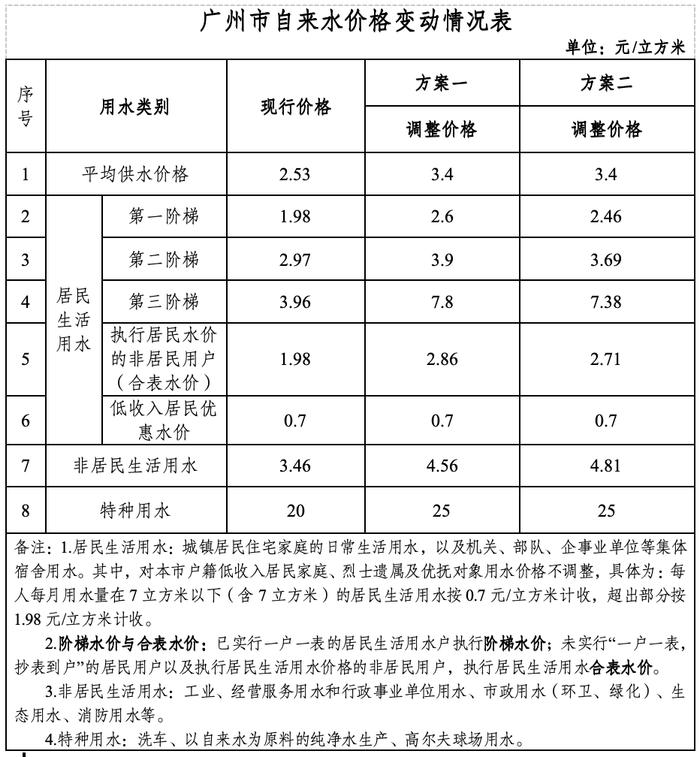 最新!事关广州自来水价格