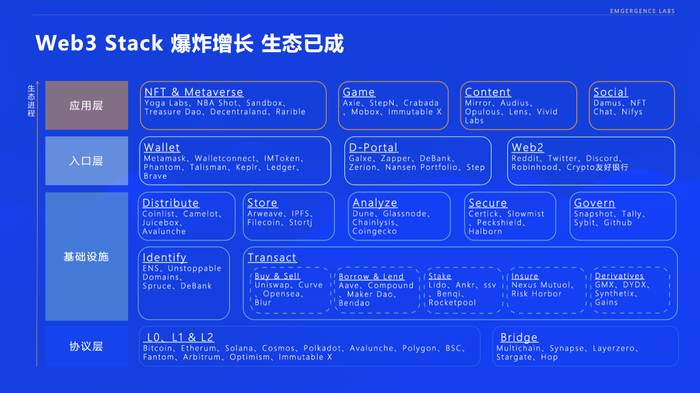 EMCLabs区块链及Web3生态堆栈