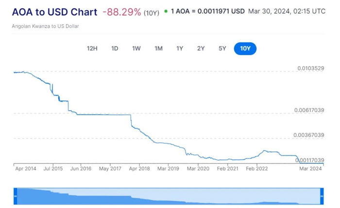 近十年安哥拉宽扎兑美元汇率走势图/图源：xe.com