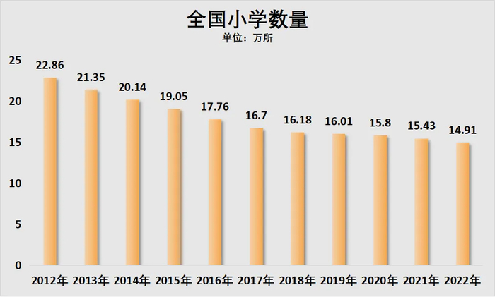 制图：城市财经；数据：教育部