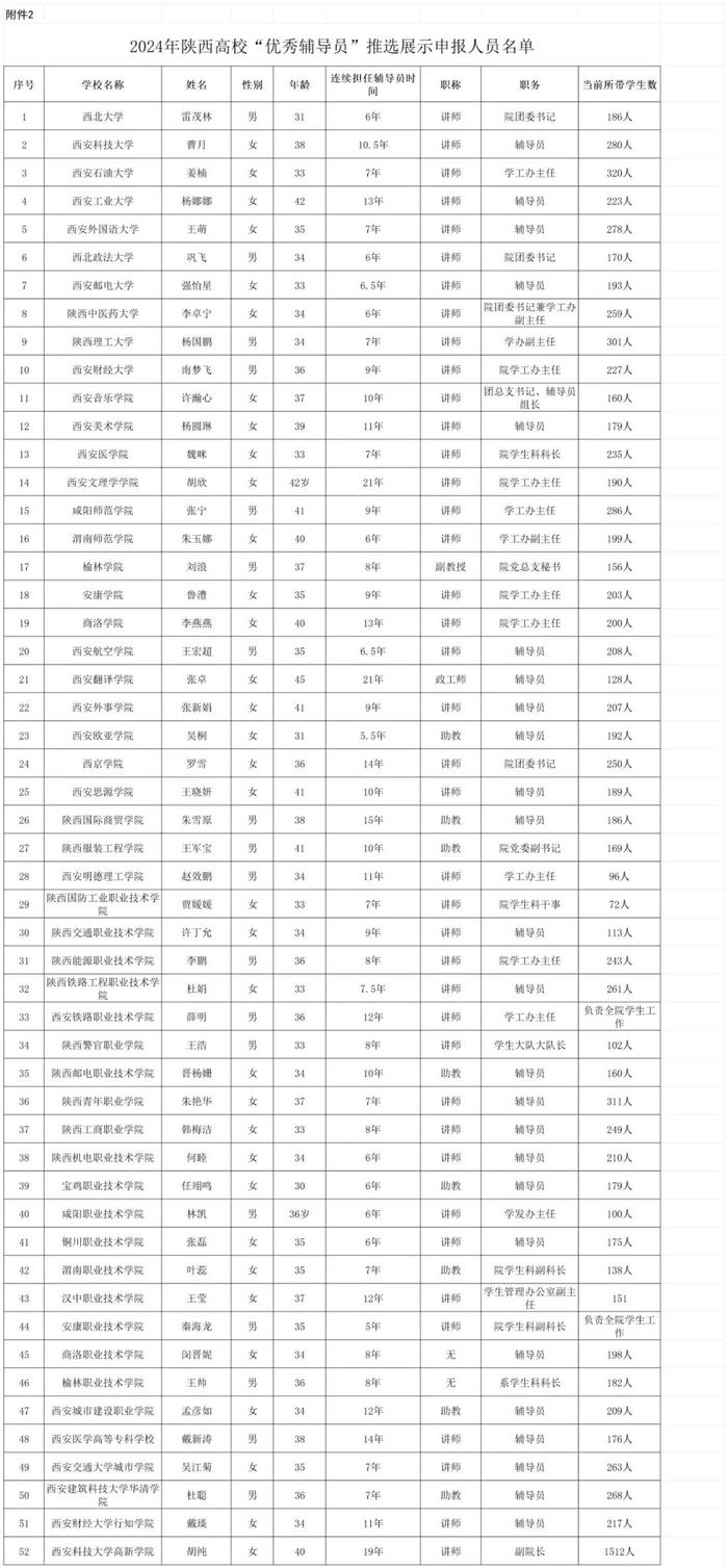 2024年陕西高校辅导员年度人物和优秀辅导员推选展示申报情况公示