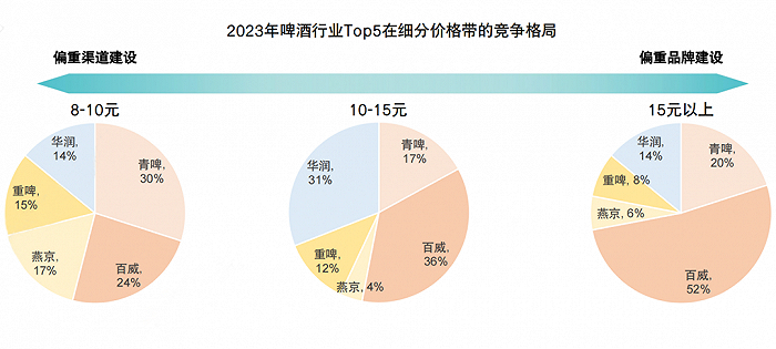 2023年啤酒行业TOP5在细分价格带的竞争格局（图源：华创证券）