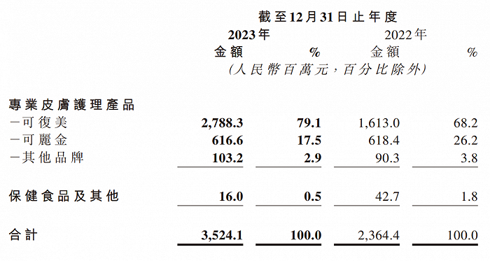 图 / 巨子生物招股书及财报