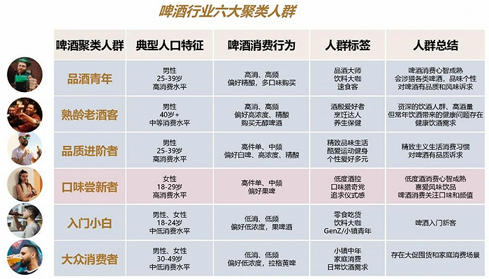 啤酒行业六大聚类人群消费洞察（图源：2023淘宝天猫啤酒行业消费趋势白皮书）
