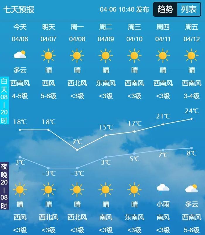24℃4月12日下周起长春逐渐升温长春未来七天预报白城,松原,长春,四平