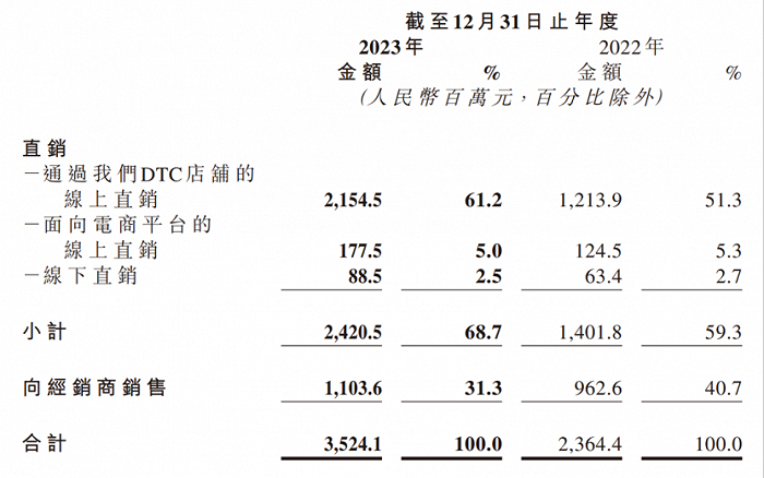 图 / 巨子生物财报