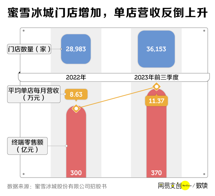 一条街开5家蜜雪冰城,真的都能赚钱吗|网易_新浪新闻