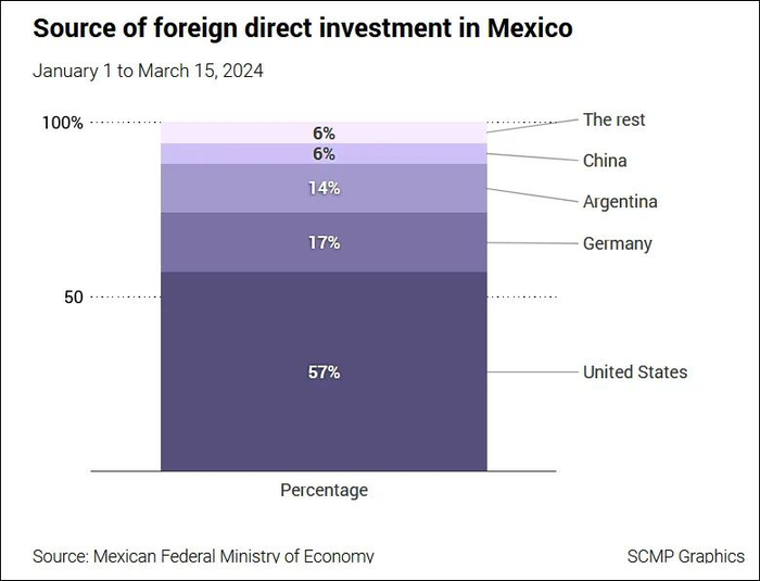 2024年1月1日至3月15日期间，墨西哥FDI来源国占比 图片来源：《南华早报》