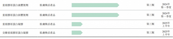 图 / 巨子生物招股书