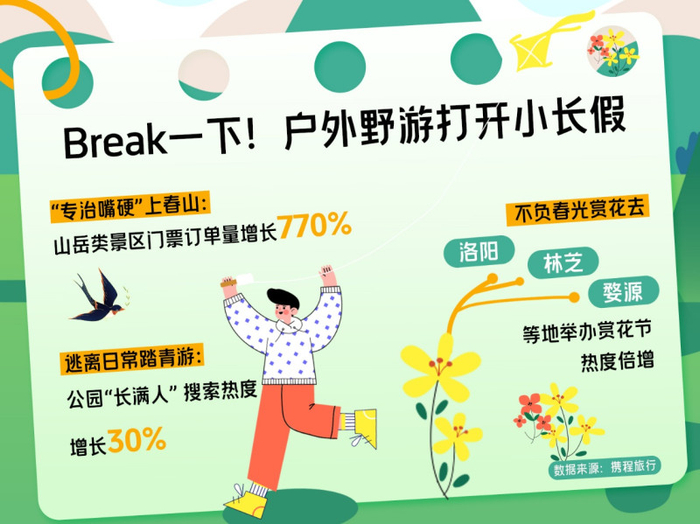 清明假期,长沙景区门票订单量增长3607%!