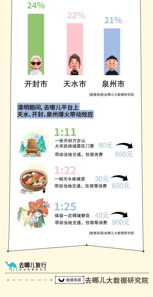 去哪儿:清明周边游火热,景区预订量增5倍,泰山,麦积山,乐山大佛早早约