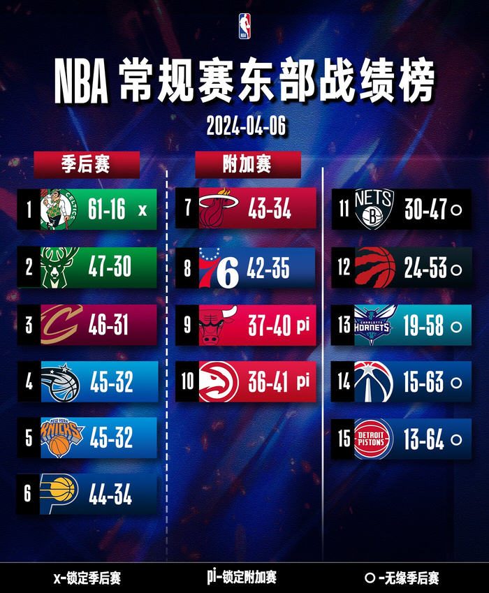 6日季后赛排名观察:森林狼输球仍排西部第一 国王前八岌岌可危