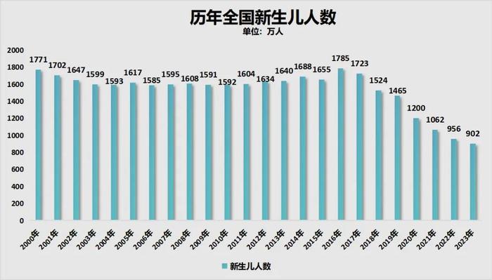 2022年,中国人口减少了85万,2023年减少了208万人2023年