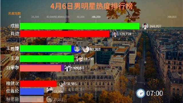 4月6日男明星热度排名肖战 ,王一博 ,成毅 ,周深