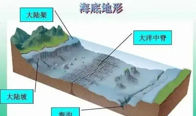 海底各种地形最后,咱们再解决两个问题:1.大西洋中脊是如何形成的?2.