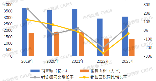 数据来源：企业年报，中指研究院综合整理