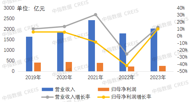 数据来源：企业年报，中指研究院综合整理