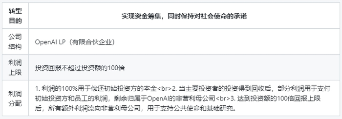 OpenAI的治理结构