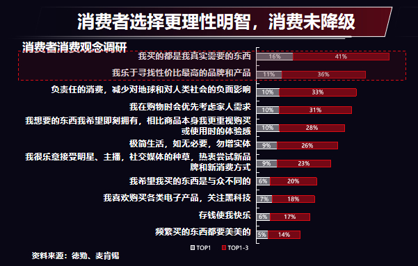 经专业机构调查和统计后发现,如今消费者的选择变得更加理性了