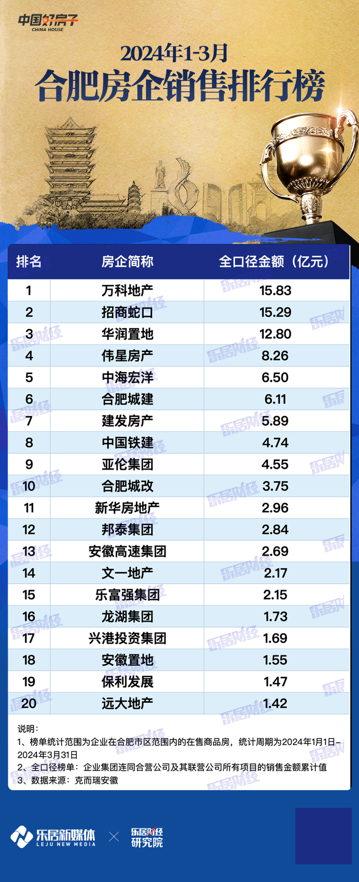 2024年Q1合肥房企销售排行榜出炉,兴港投资集团位列第17位|合肥市|乐居|房企销售_新浪新闻