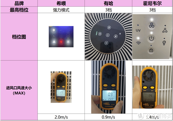 希喂有哈霍尼韦尔哪个宠物空气净化器好用三款产品测评对比