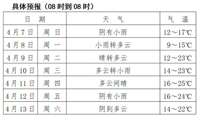 马鞍山市气象台4月7日6时发布天气预报:今天白天到夜里全市阴有小雨