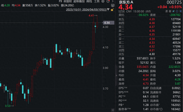 1600亿元龙头火了|京东方a|面板_新浪新闻