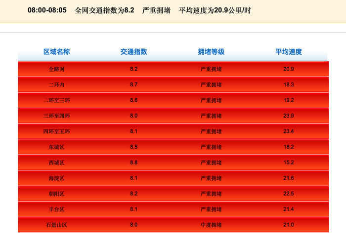 今日为不限行工作日北京早高峰已严重拥堵