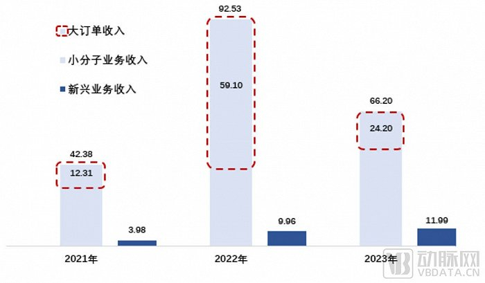 凯莱英近3年各业务板块收入情况，图源企业年报