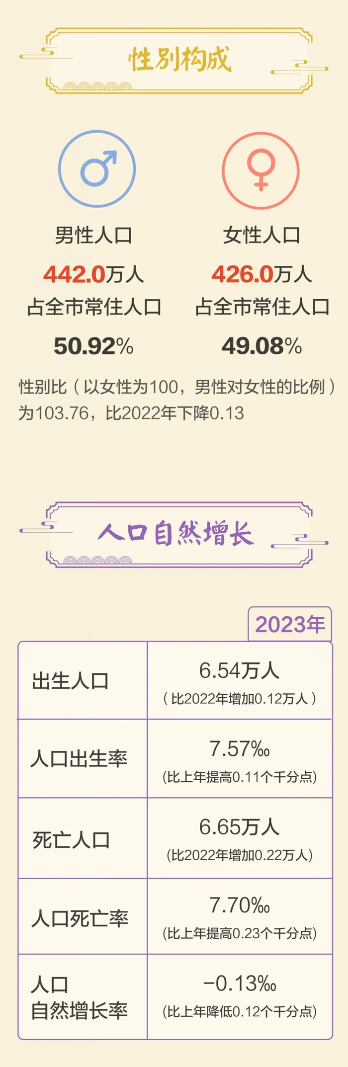 95万人,五华区117.9万人……昆明最新常住人口数公布!