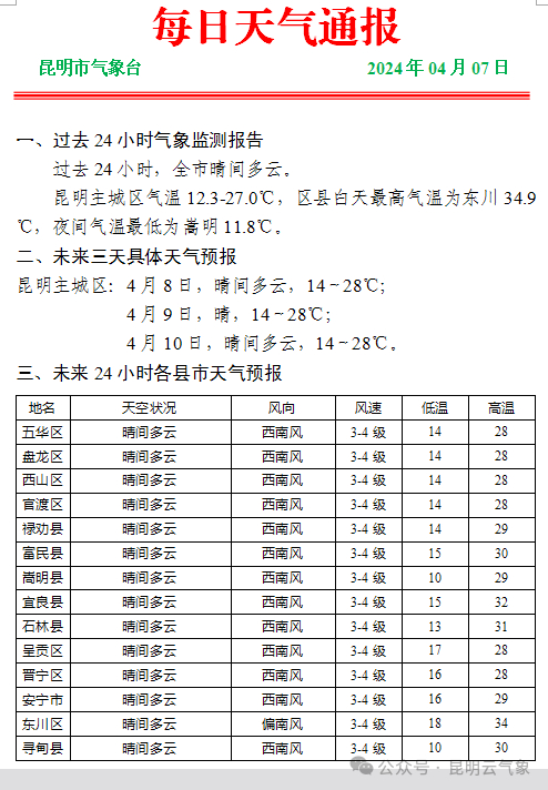 云南未来几天阳光"唱主角",明天昆明……|昆明市|昭通市|保山市_新浪