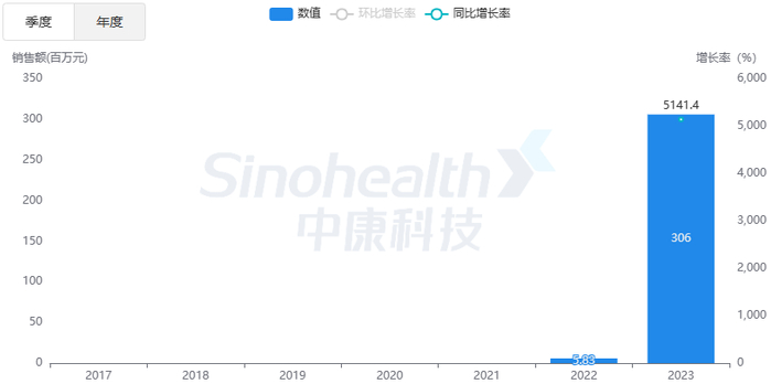 来源：中康开思系统