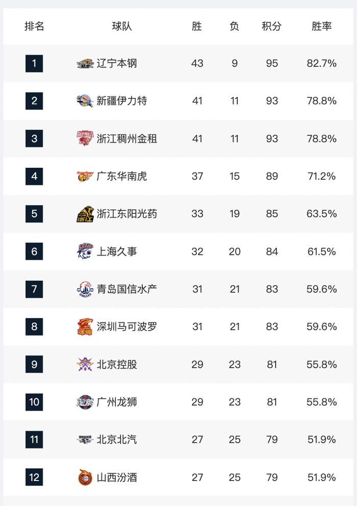 广东分列第二至第四位,四支球队均获得直通八强的资格,为季后赛赢得