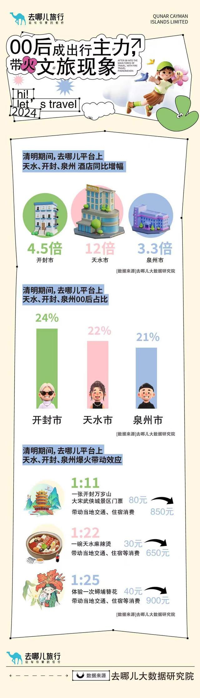 天水开封泉州清明爆火00后撬动消费增长带动效应达111