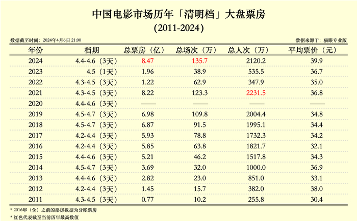 引进片唱主角 电影清明档票房以8.
