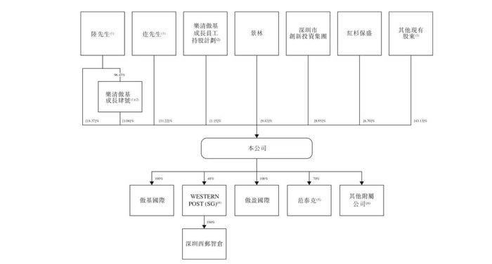 来源：傲基科技招股书截图