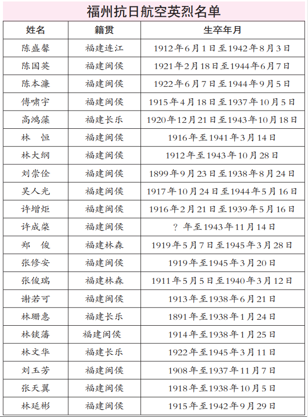 福州抗日航空英烈名单1942年8月3日,陈盛馨试飞苏联e-15战斗机,在四川