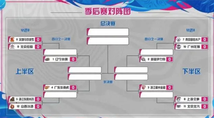 至此,本赛季常规赛告一段落,进入到季后赛的12支球队排名锁定,对阵