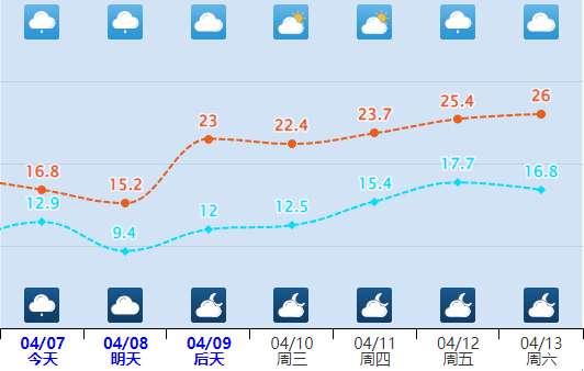 马鞍山市气象台4月7日6时发布天气预报:今天白天到夜里全市阴有小雨