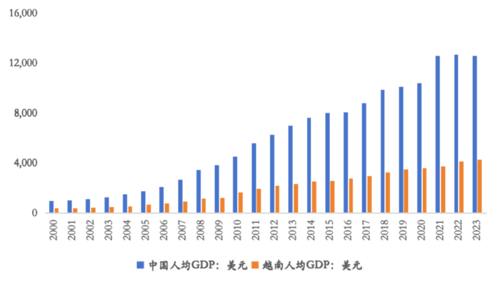先看看越南整体经济情况.