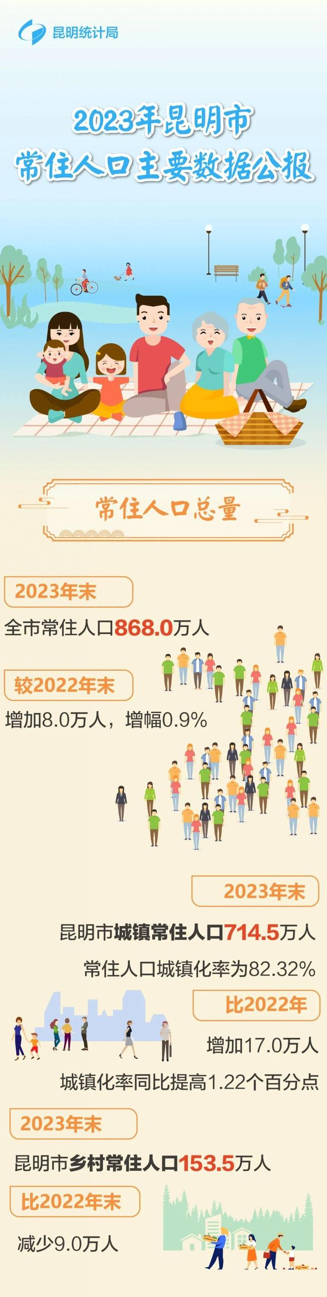 2023年昆明市常住人口主要数据公报出炉|统计局|云南省|昆明市_新浪