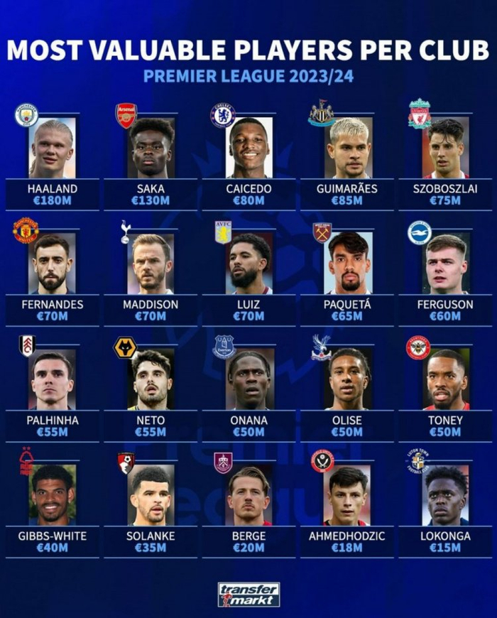 英超20支球队身价最高球员:哈兰德1.8亿欧领衔,萨卡&凯塞多在列