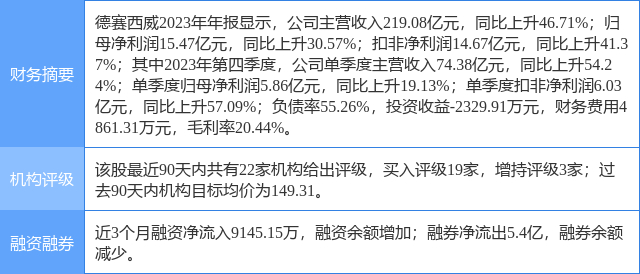 10%,东吴证券一周前给出"买入"评级|德赛西威|东吴证券_新浪新闻
