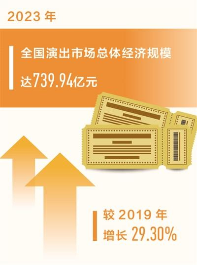 2023年全国演出市场总体经济规模达73994亿元