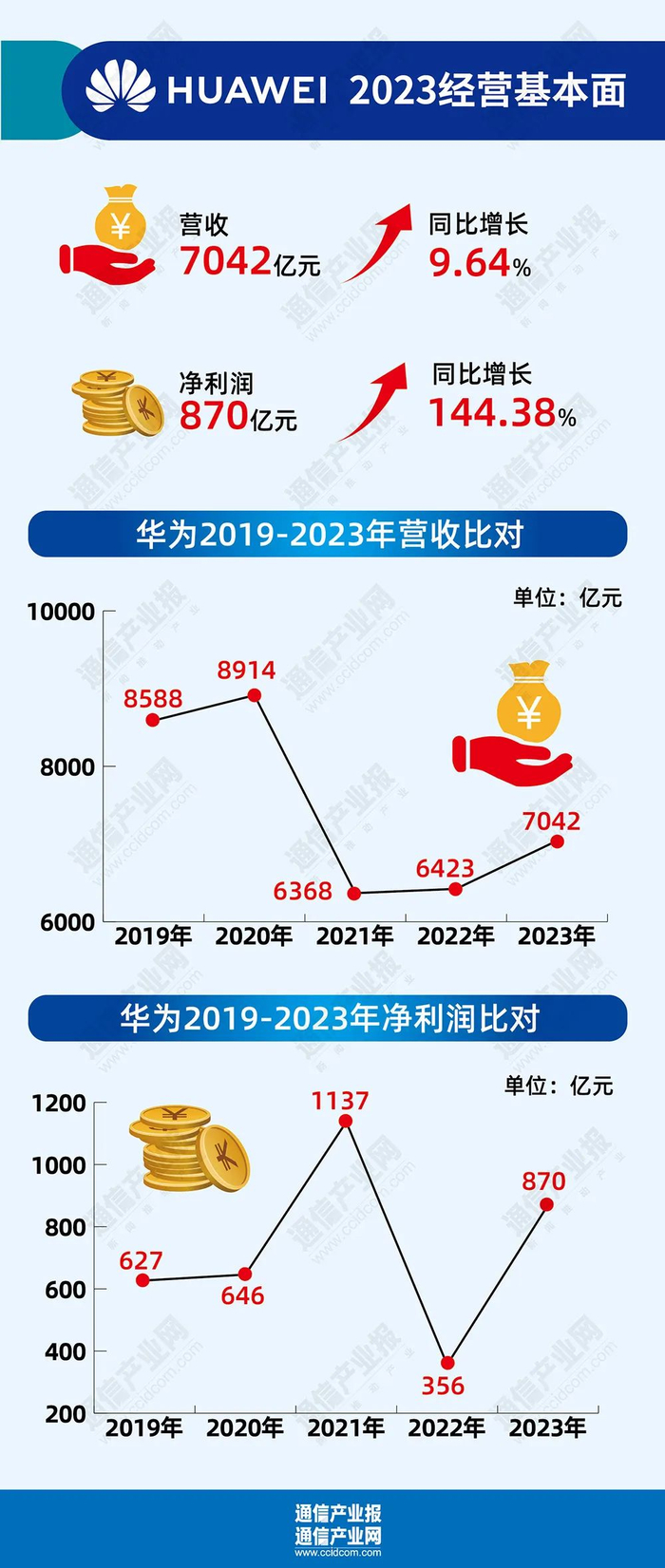 从四大通信设备商财报看方向|设备商|5g|华为_新浪新闻