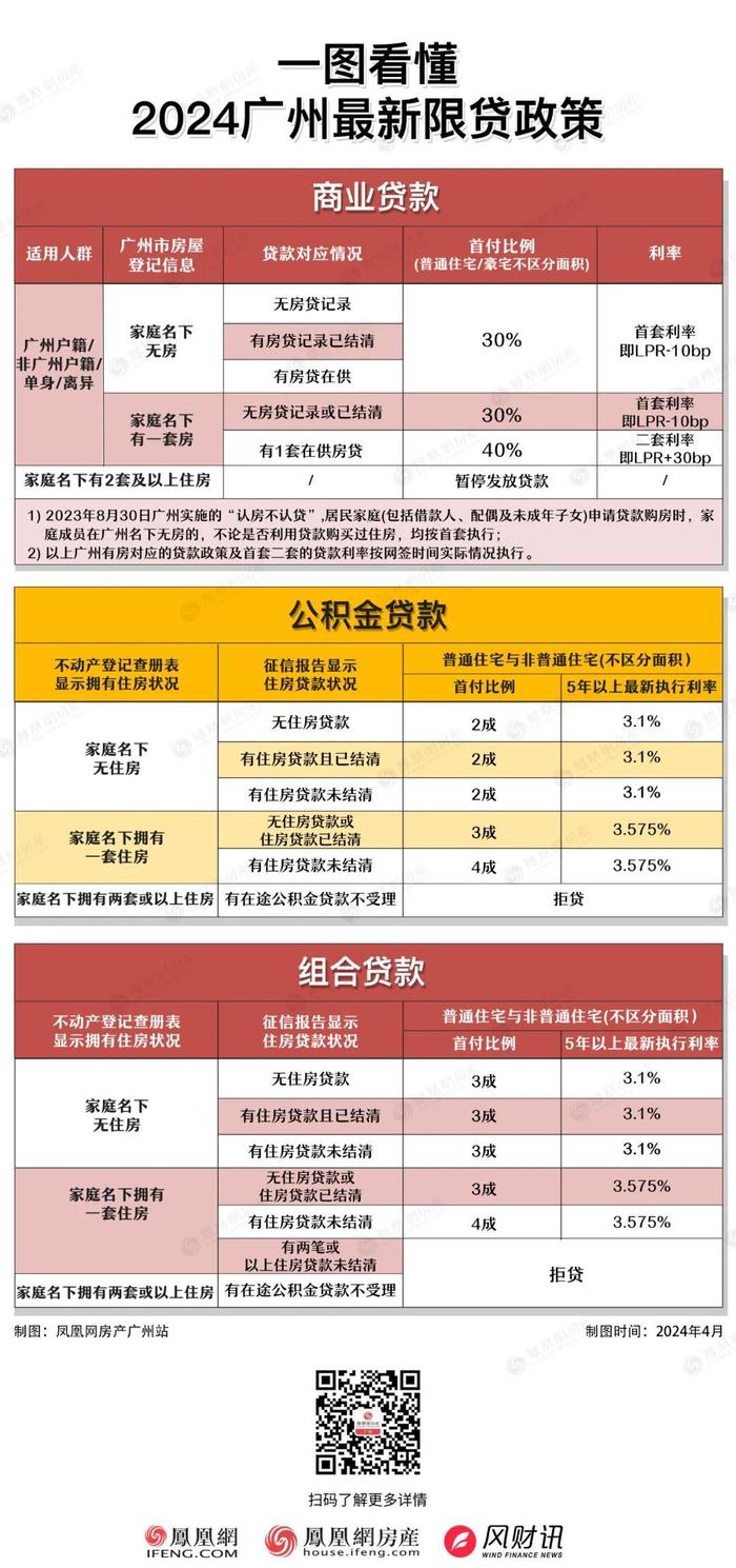 广州提升公积金贷款额度!