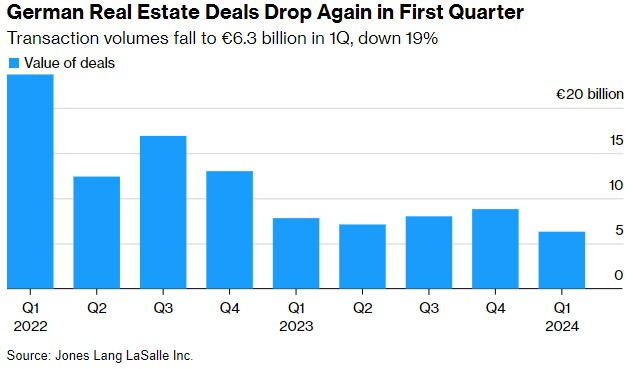 德国第一季度房地产交易再次下降