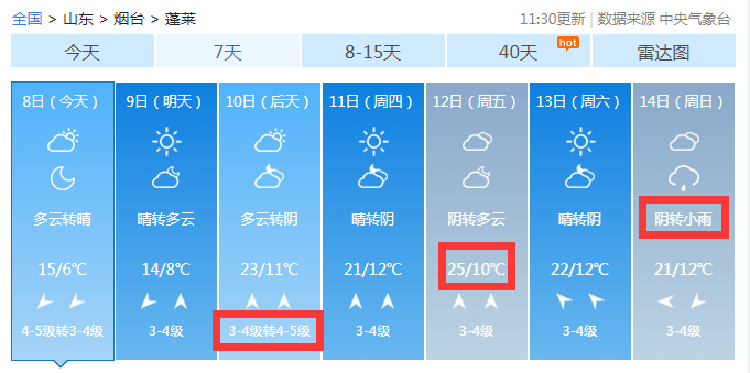 龙口:未来几天最高温24℃招远:未来几天最高温24℃栖霞:未来几天最高